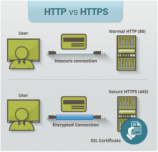 HTTPS Does Not Secure Your Website | PerezBox