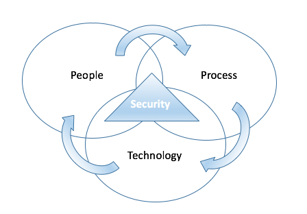 Security-People-Process-Technology-Relationship