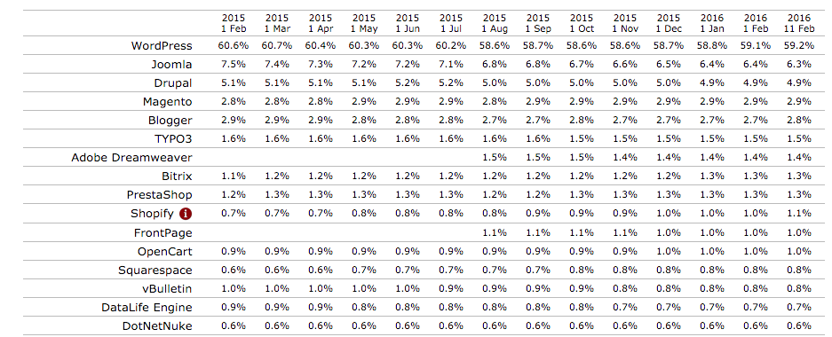 CMS MarketShare