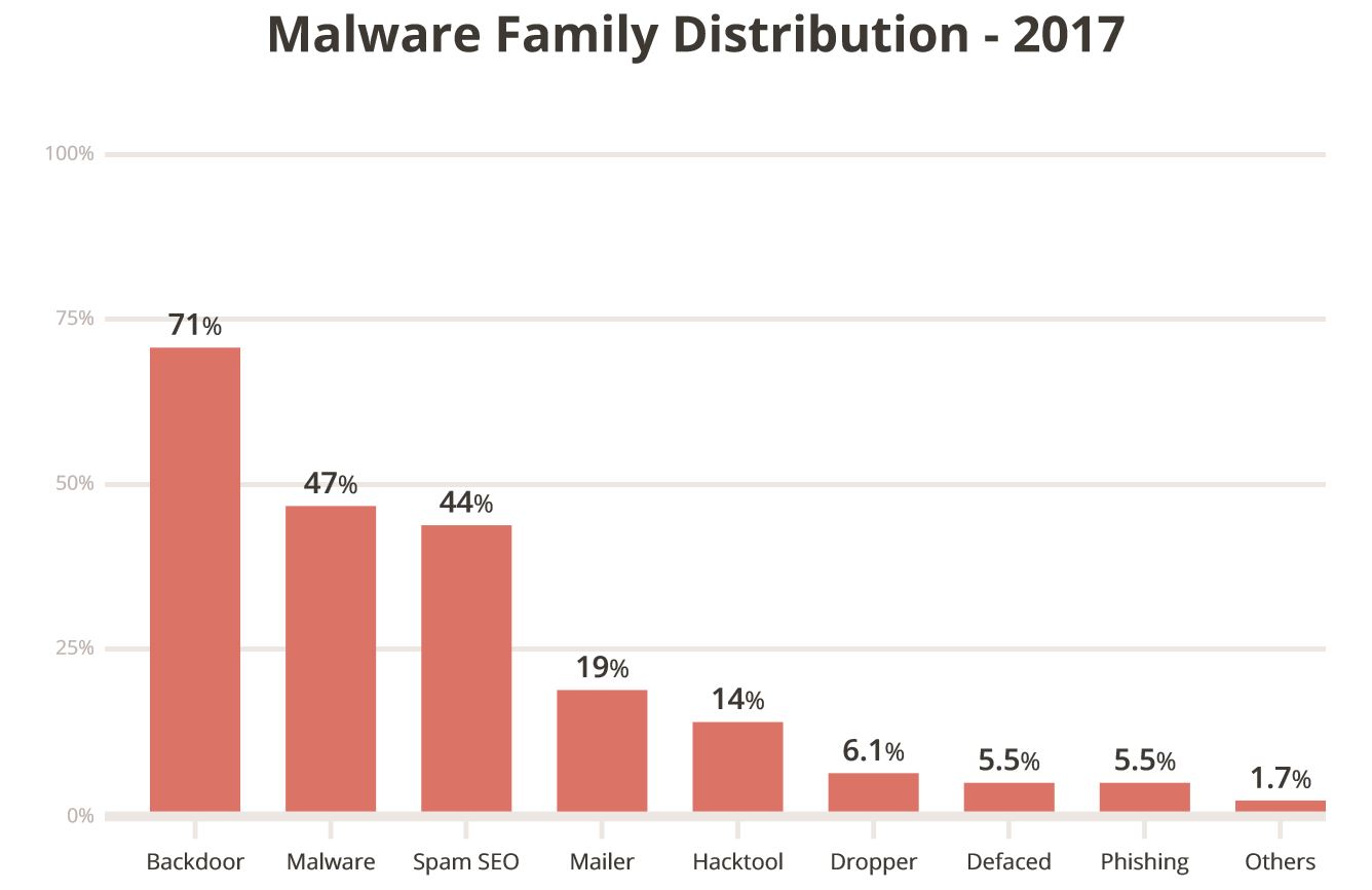 Analyzing Hacked Websites in 2017 - Powered by Sucuri