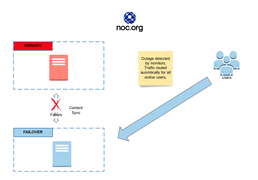 NOC.org-IssueDetected-and-Routed.png