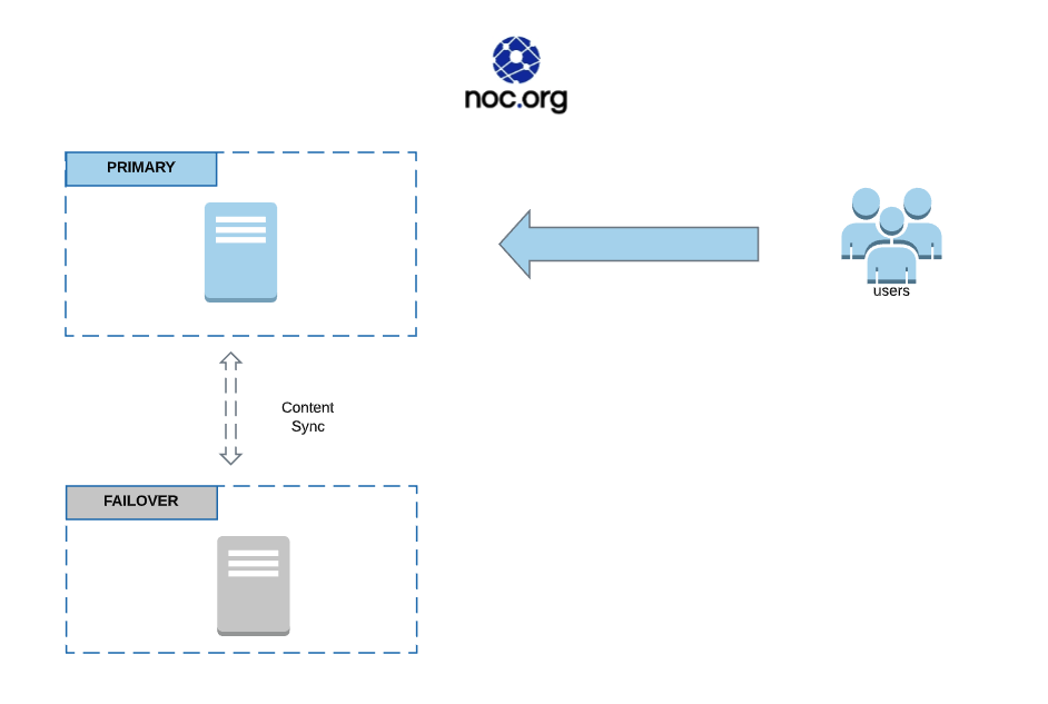 NOC.org-TraditionalSetup.png